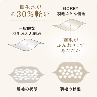 側生地が約30%軽い