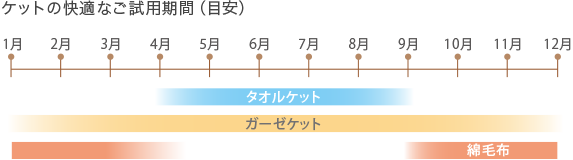 ケットの快適なご試用期間（目安）