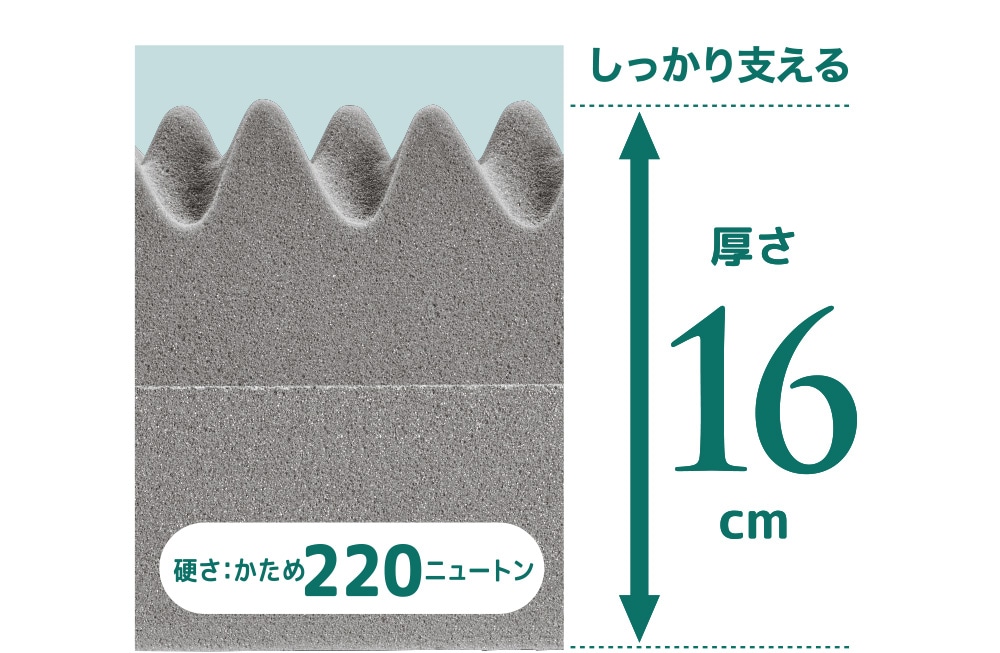 しっかり支える厚さ16センチメートル