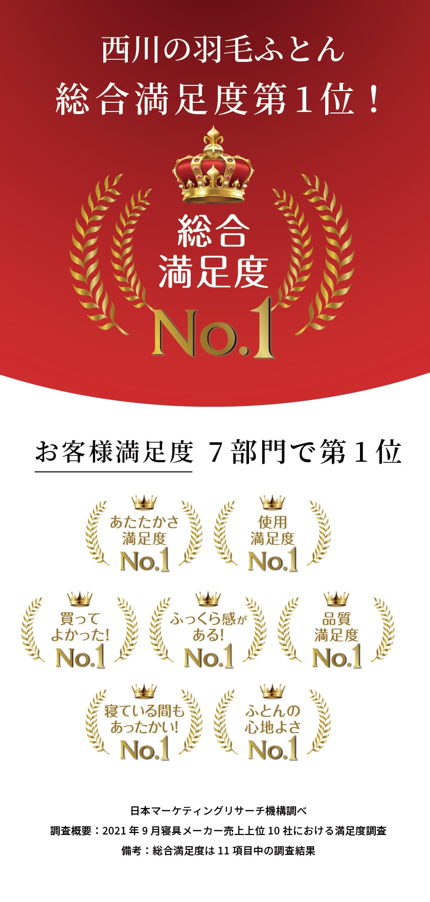 西川の羽毛ふとん
お客様満足度
総合満足度第1位！