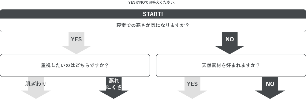 冬の敷きパッド診断チャート