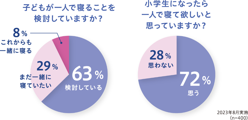 子どもが一人で寝ることを検討していますか？：63%検討している、29%まだ一緒に寝ていたい、8%これからも一緒に寝る／小学生になったら一人で寝て欲しいと思っていますか？：72%思う、28%思わない／2023年8月実施（n=400）