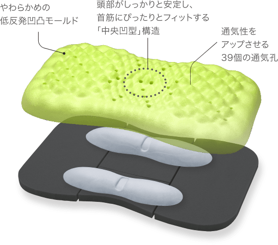 やわらかめの低反発凹凸モールド／頭部がしっかりと安定し、首筋にぴったりとフィットする「中央凹型」構造／通気性をアップさせる39個の通気孔