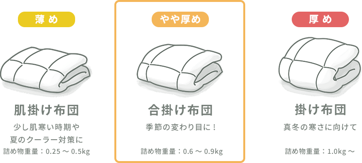 薄め 肌掛け布団 少し肌寒い時期や夏のクーラー対策に（詰め物重量：0.25～0.5kg）／やや厚め 合掛け布団 季節の変わり目に!（詰め物重量：0.6～0.9kg）／厚め 掛け布団 真冬の寒さに向けて（詰め物重量：1.0kg～）