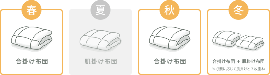 春 合掛け布団／秋 合掛け布団／冬 合掛け布団＋肌掛け布団※必要に応じて肌掛けと2枚重ね／