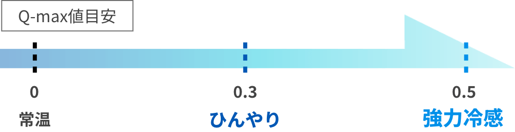Q-max値目安