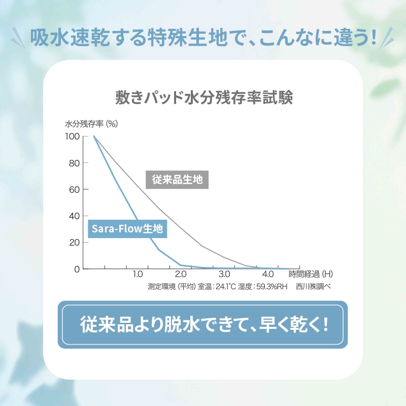 吸水速乾する特殊生地で、こんなに違う!