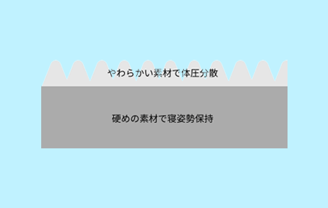 おすすめは凹凸構造の敷き寝具