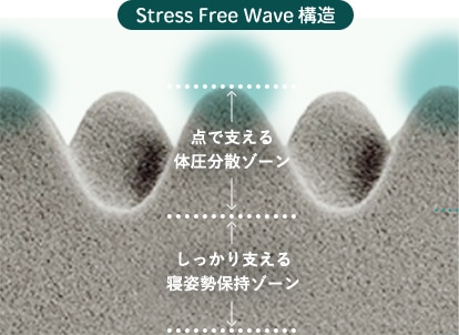 体圧分散で背中・腰ラクラク～