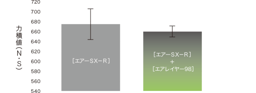 寝返り性の向上のグラフ