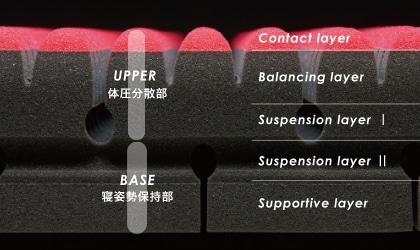 AiR SI 体圧分布比較・寝姿勢保持