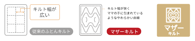 うずまきキルトは従来のふとんキルトと比べてキルト幅が狭い
