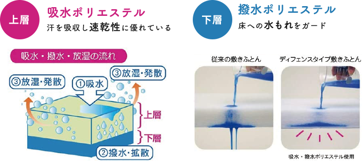 上層:吸水ポリエステル(汗を吸収し速乾性に優れている)/下層:撥水ポリエステル(床への水もれをガード)