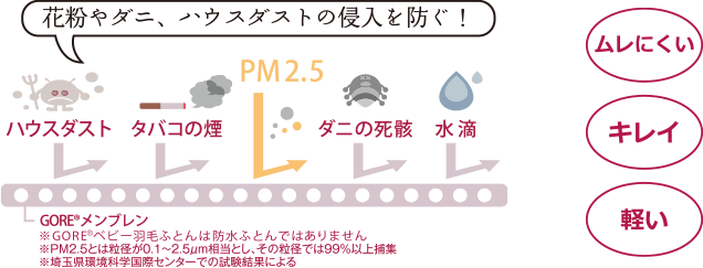 花粉やダニ、ハウスダストの侵入を防ぐ！