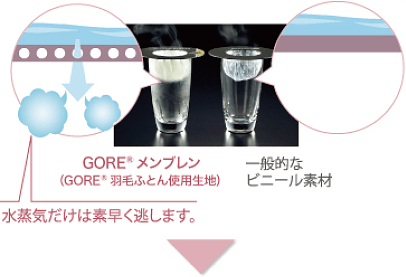 水蒸気だけは素早く逃がします。