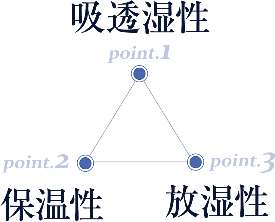 point.1 吸透湿性 point.2 保温性 point.3 放湿性