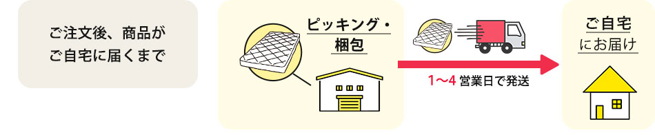 ご注文後、商品がご自宅に届くまで