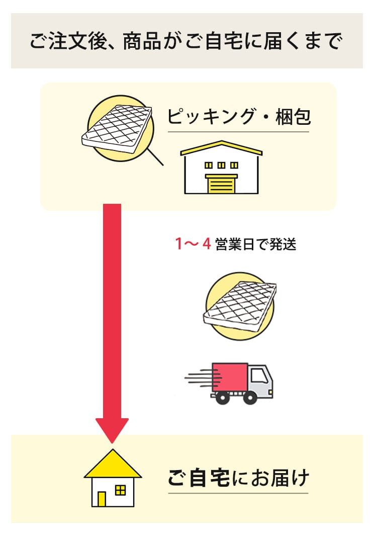 ご注文後、商品がご自宅に届くまで