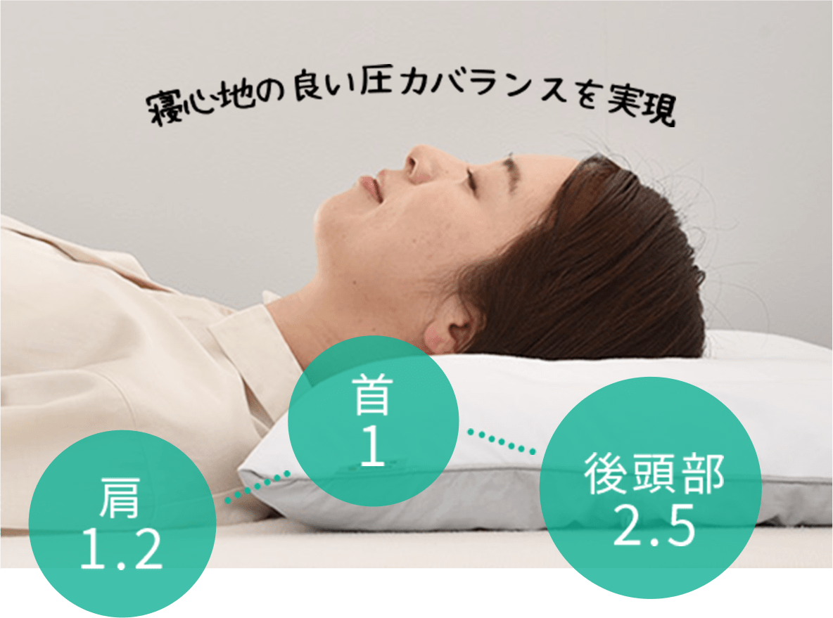 寝心地の良い圧力バランスを実現 肩：1.2 | 首：1 | 後頭部：2.5