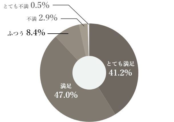 グラフ画像（とても満足41.2%／満足47.0%／ふつう8.4%／不満2.9%／とても不満0.5%）