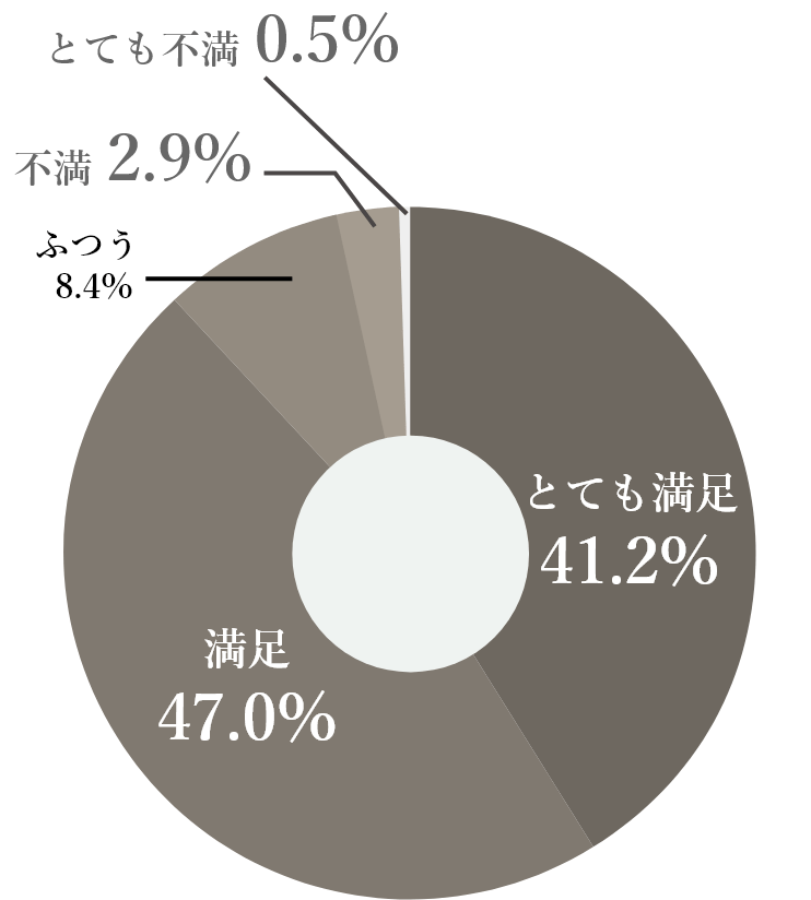 グラフ画像（とても満足41.2%／満足47.0%／ふつう8.4%／不満2.9%／とても不満0.5%）