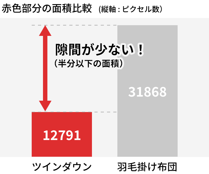 ツインダウンと1枚掛け布団の隙間比較 グラフ