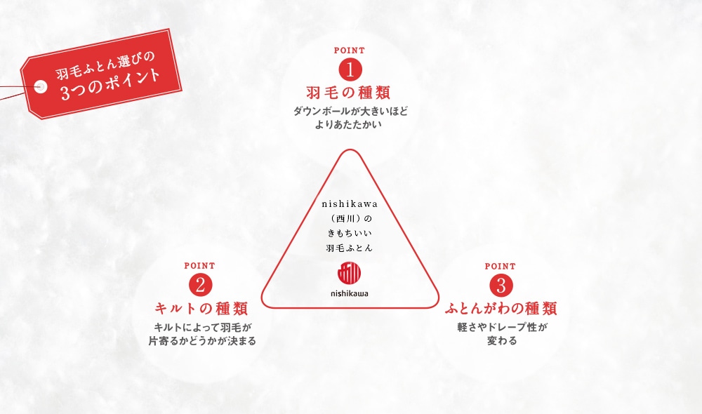 nishikawa（西川）のこだわり羽毛かけ布団 nishikawa（西川）ダウンについてお伝えしたいことがたくさんあります。