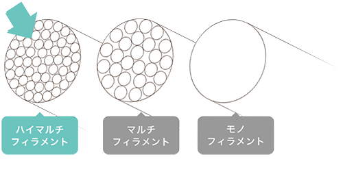ハイマルチフィラメントイメージイラスト