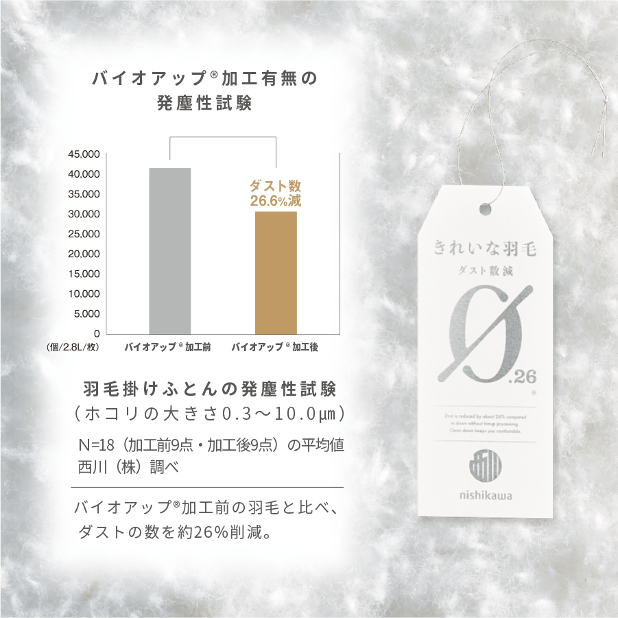 バイオアップ®加工有無の発塵性試験（羽毛掛けふとんの発塵性試験グラフ図）