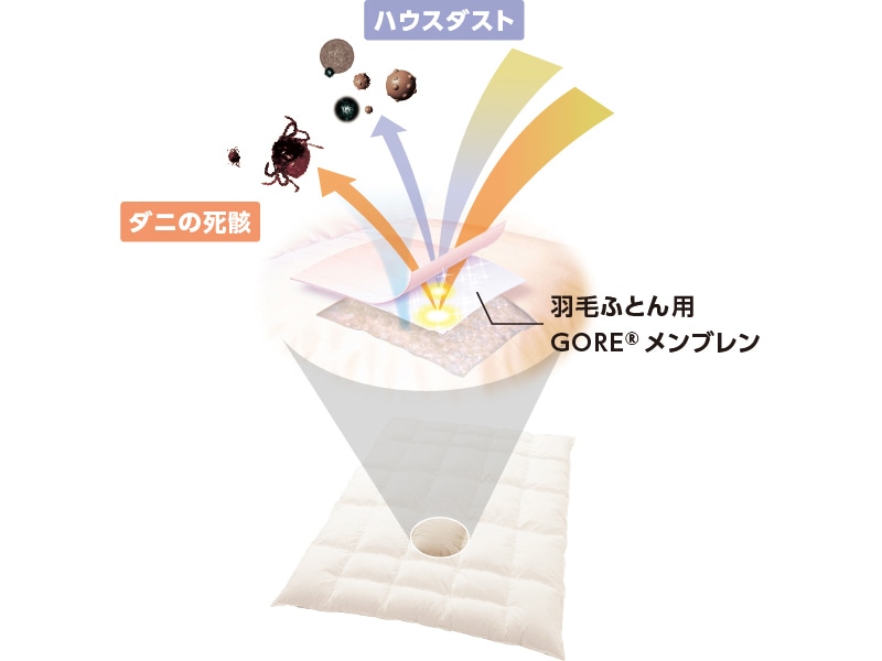 汚れを寄せ付けない 羽毛のよさを活かす生地