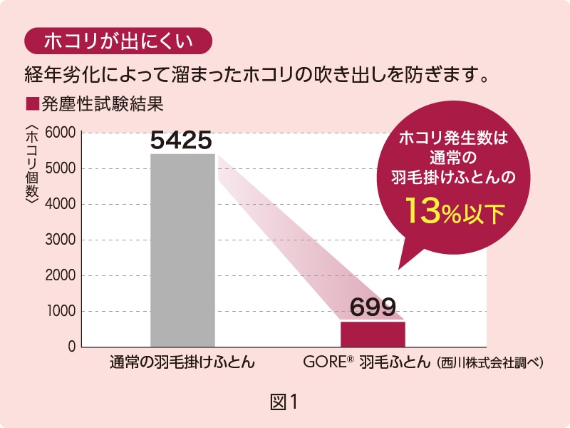 キレイ[羽毛が汚れにくく清潔]