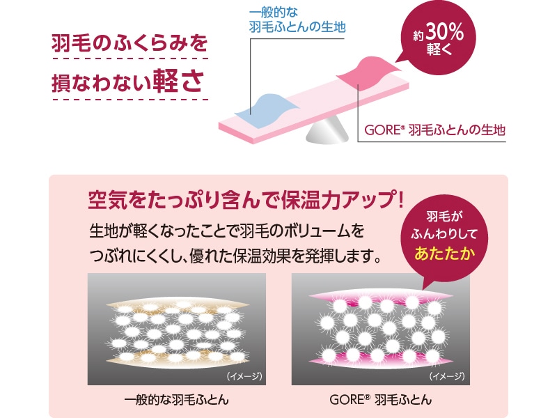 軽い[側生地を約30％ 軽量化]