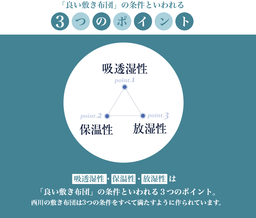 「良い敷き布団」の条件といわれる3つのポイント【吸透湿性・保温性・放湿性】