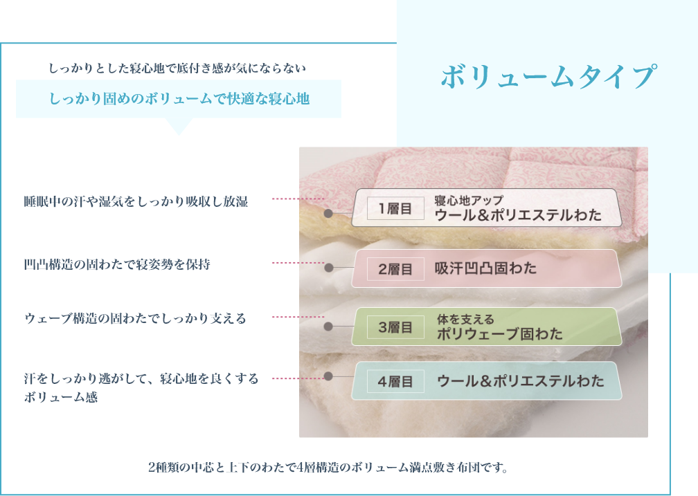 「ボリュームタイプ」しっかりとした寝心地で底付き感が気にならない しっかり固めのボリュームで快適な寝心地