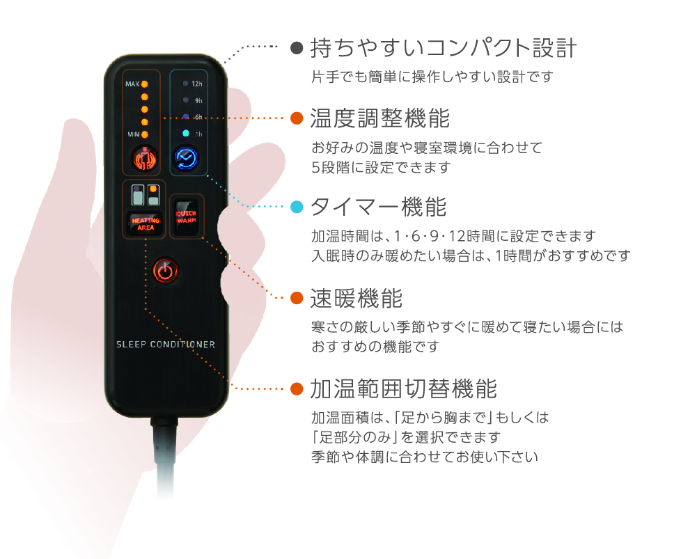 操作方法