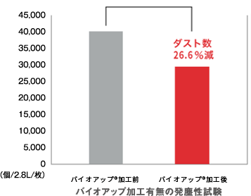 バイオアップ(R)加工有無の発塵性試験グラフ