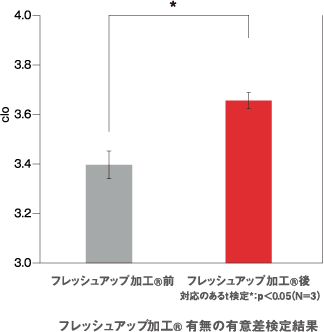 フレッシュアップ加工(R)有無の有意差検定結果グラフ